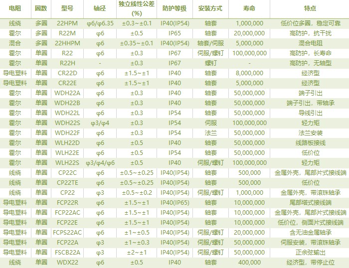 電位器內(nèi)卷時(shí)代，22mm小尺寸，如何占有一席之地？(圖2)
